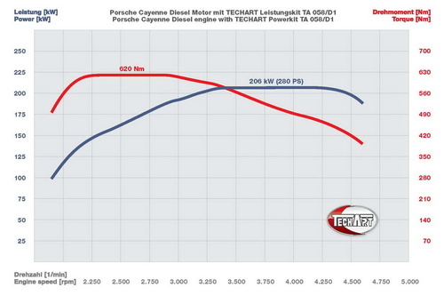 Techart推出保時捷卡宴柴油版動力升級套件